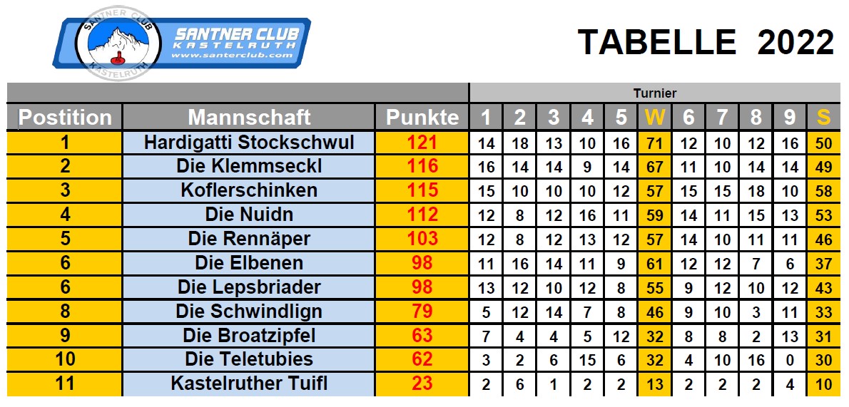 Tabelle2022