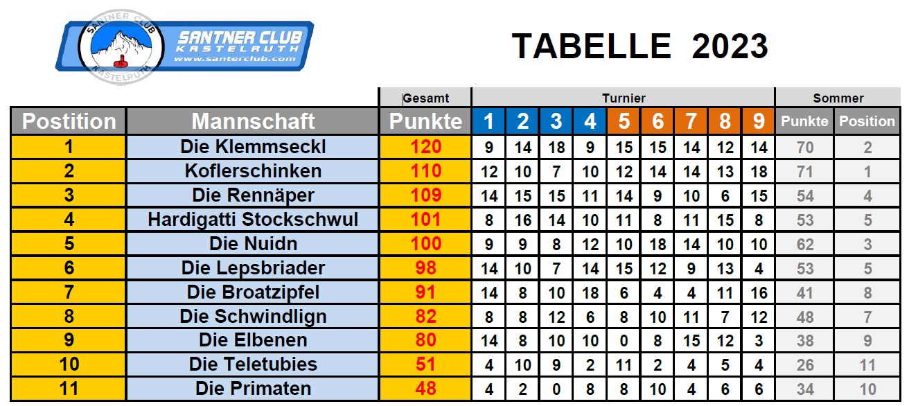 Tabelle 2023